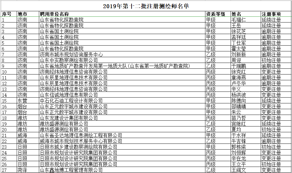山東省自然資源廳關于領取2019年第十二批注冊測繪師證章的公告