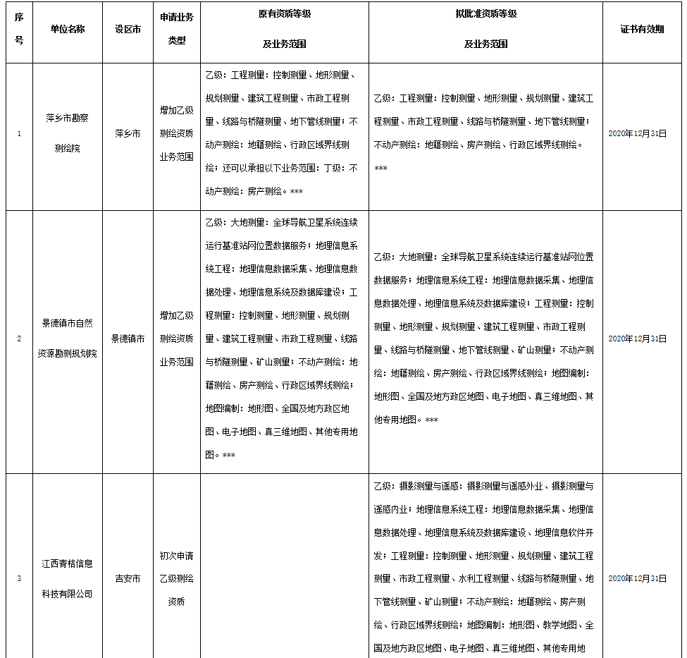 關(guān)于萍鄉(xiāng)市勘察測(cè)繪院等6家單位測(cè)繪資質(zhì)審查意見(jiàn)的公示