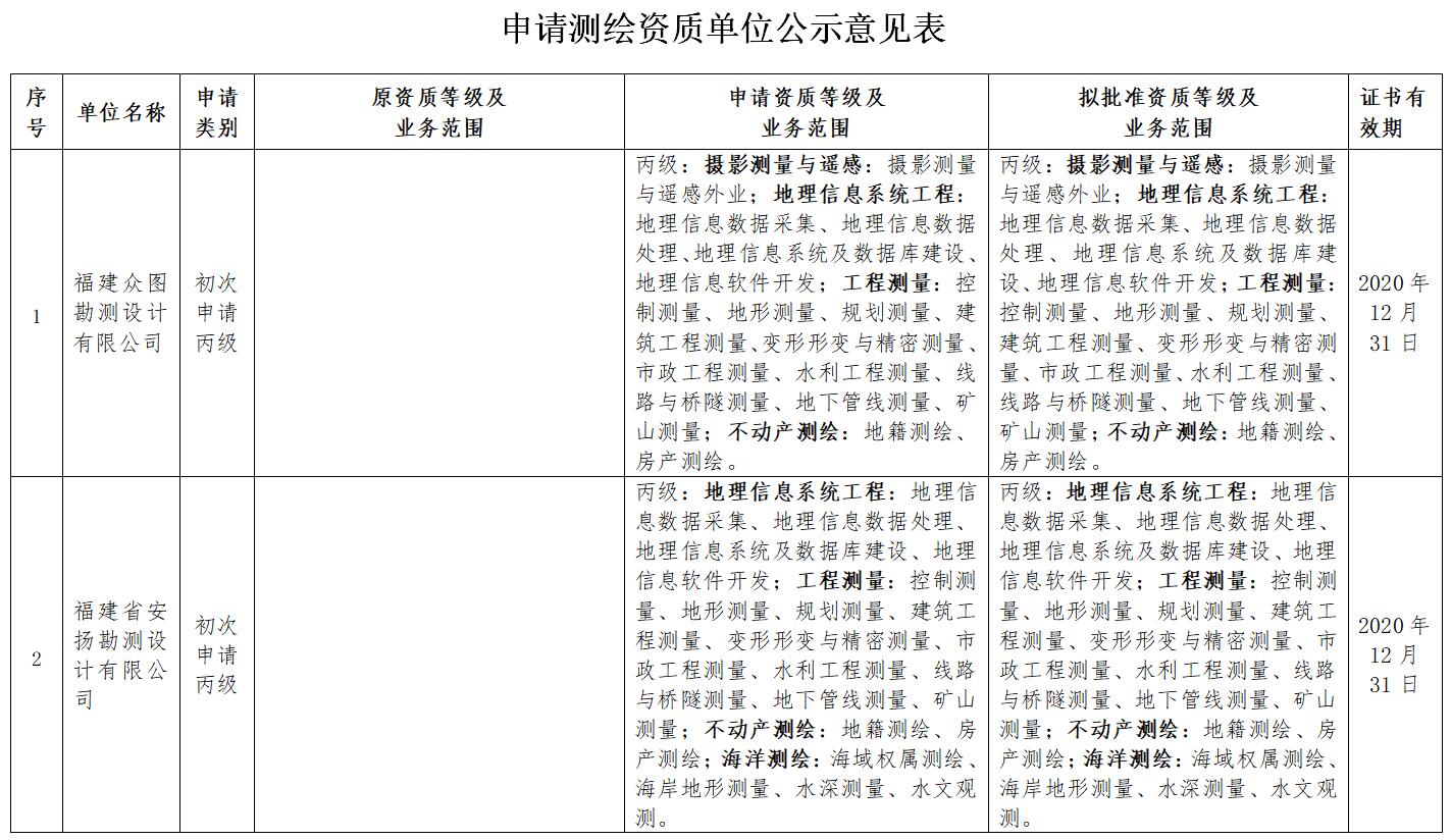 關于福建眾圖勘測設計有限公司等5家單位測繪資質審查意見的公示