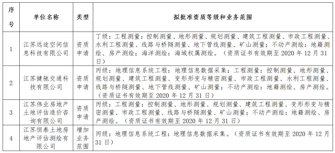 關于江蘇遠途空間信息科技有限公司等4家單位測繪資質審查意見的公示