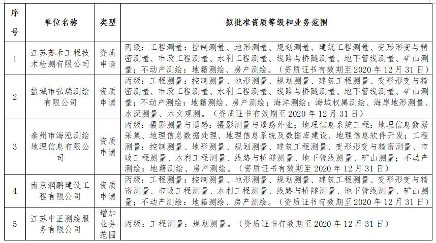 關于江蘇蘇禾工程技術檢測有限公司等8家單位測繪資質審查意見的公示